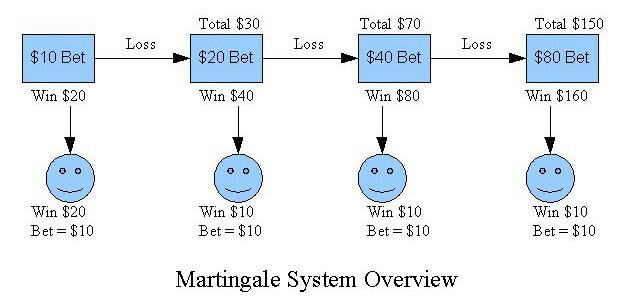Martingale-System